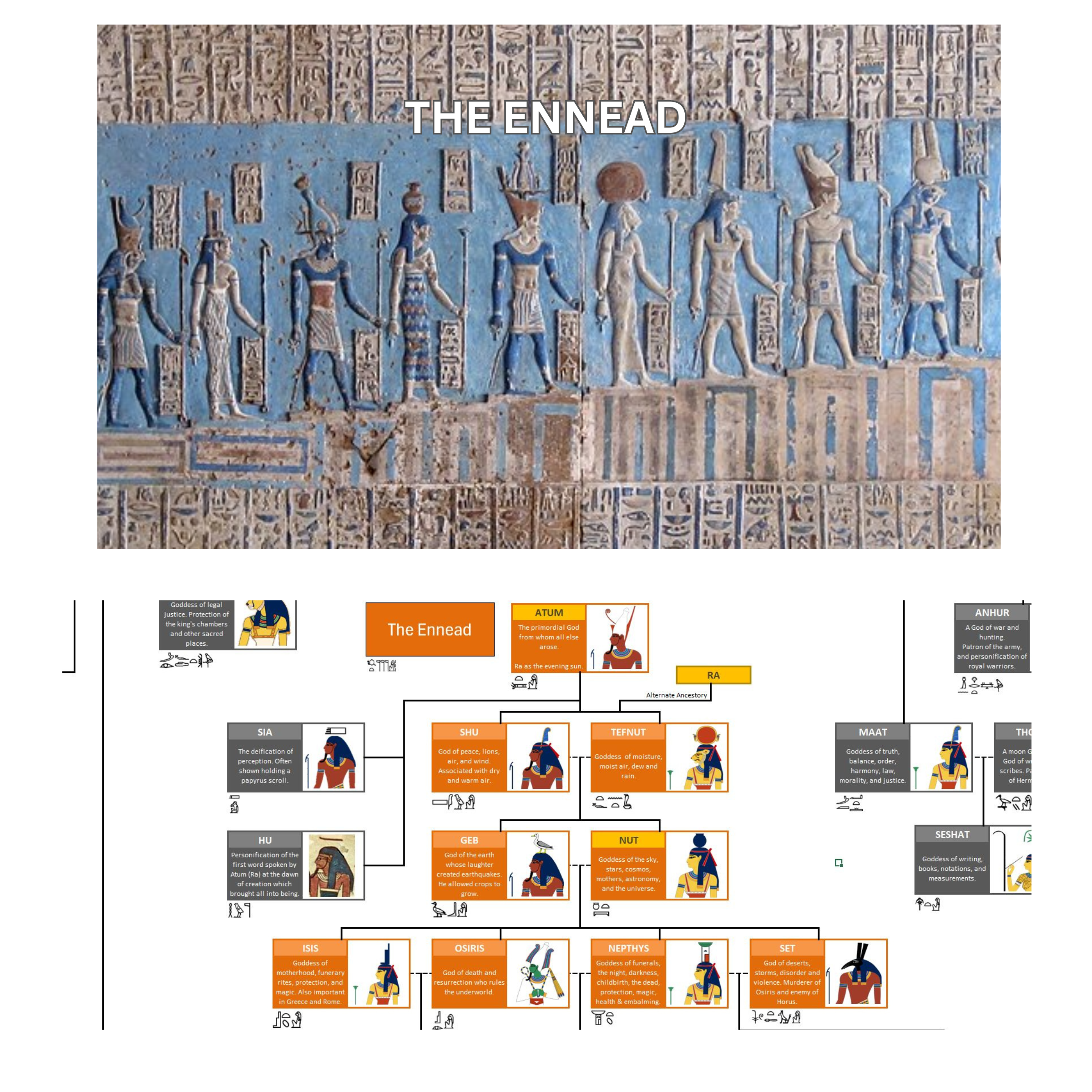 Image of the gods of the Ennead along with the accompanying section of the Family Tree.
