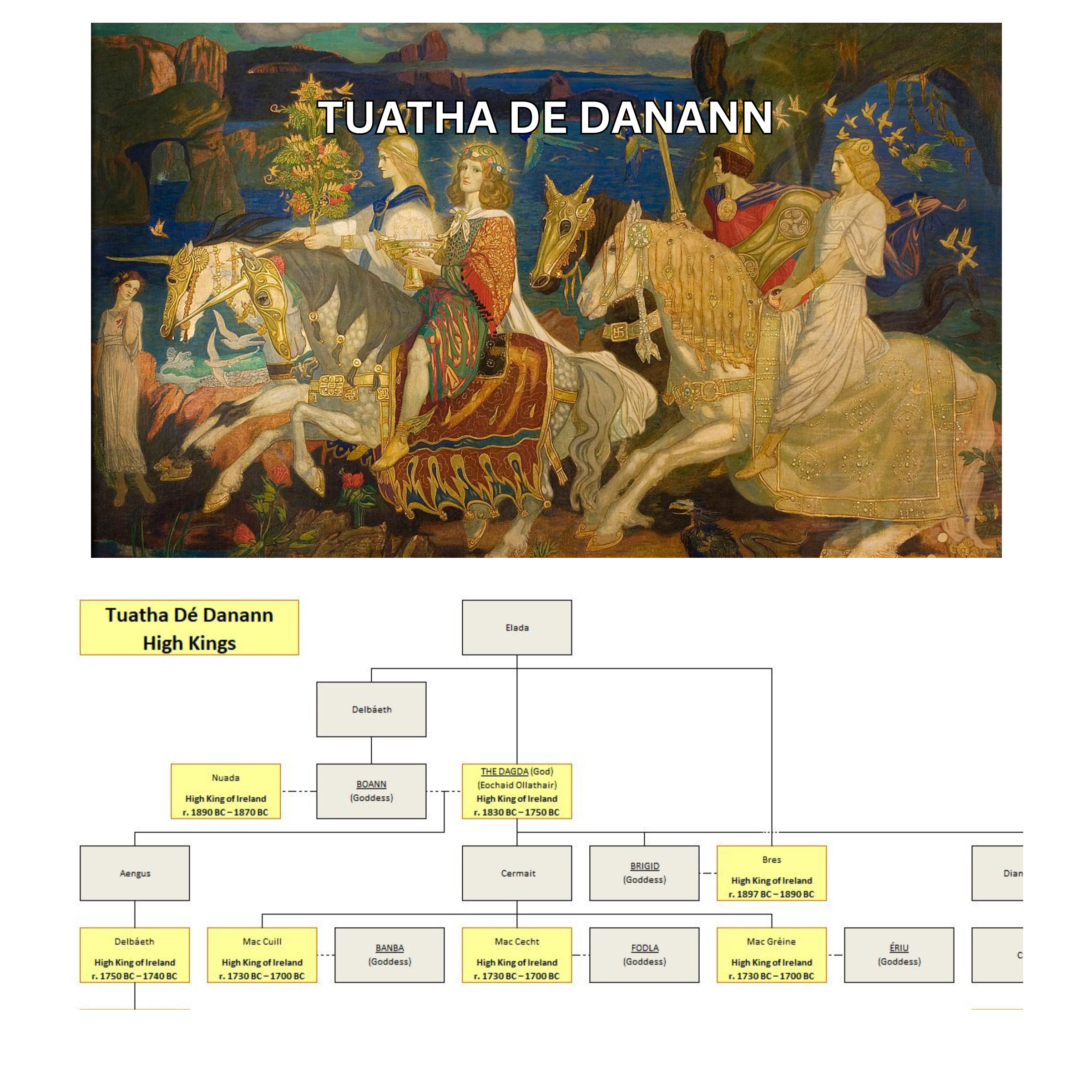 Image of the Tuatha De Danann along with the accompanying section of the Irish Family Tree.