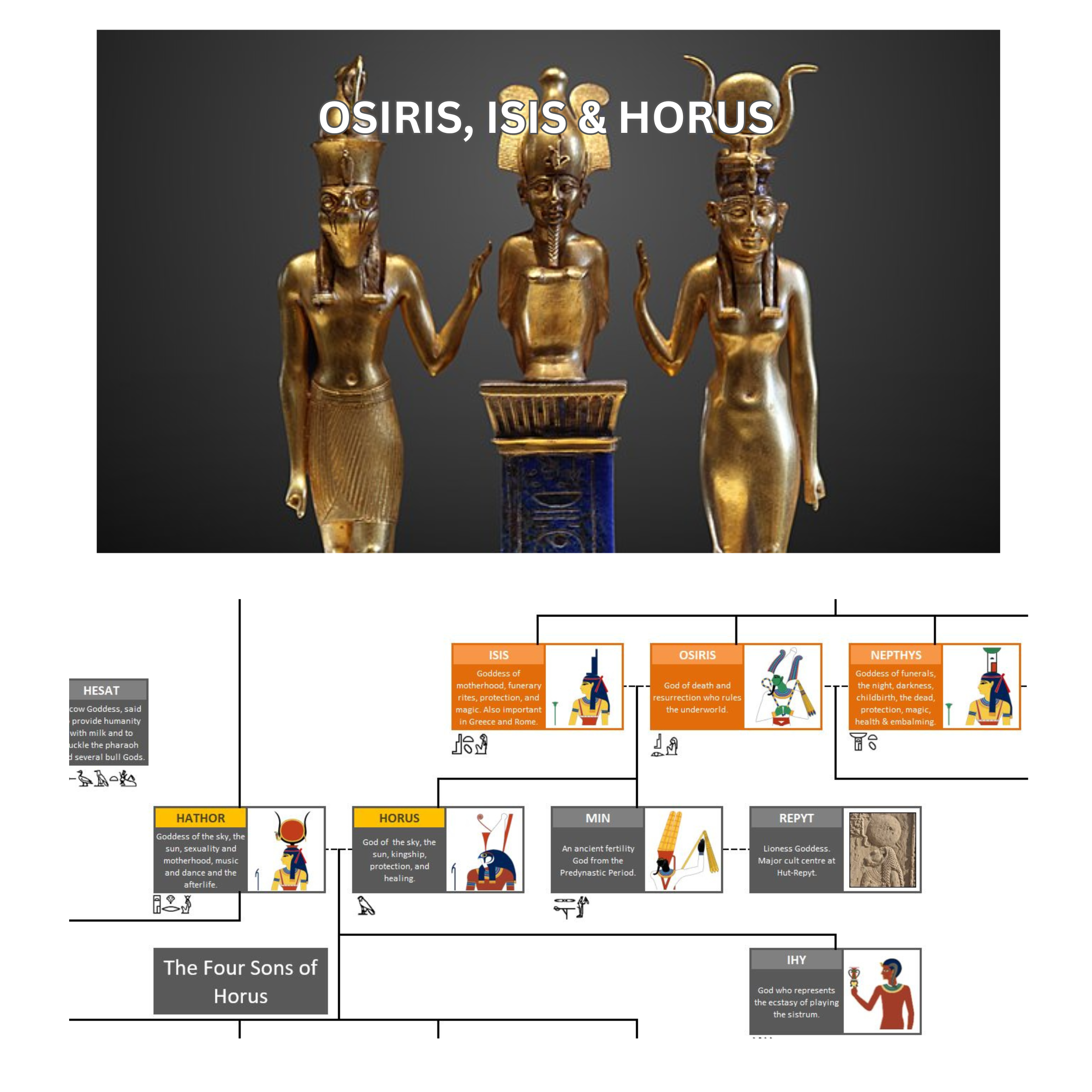 Image of a statue of Osiris, Isis and Horus along with the accompanying section of the Family Tree.