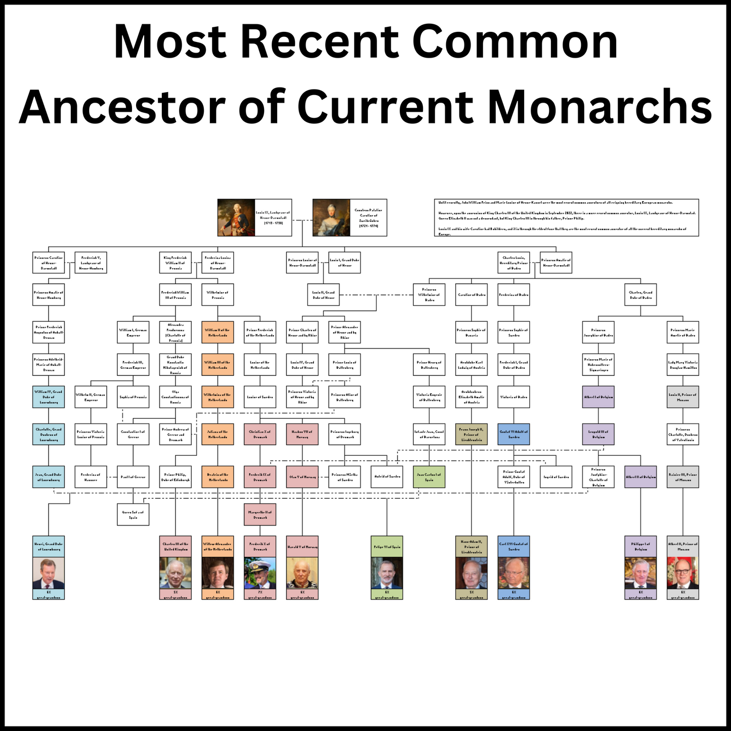 Family Tree showing the most recent Common Ancestor of all the current European Monarchs