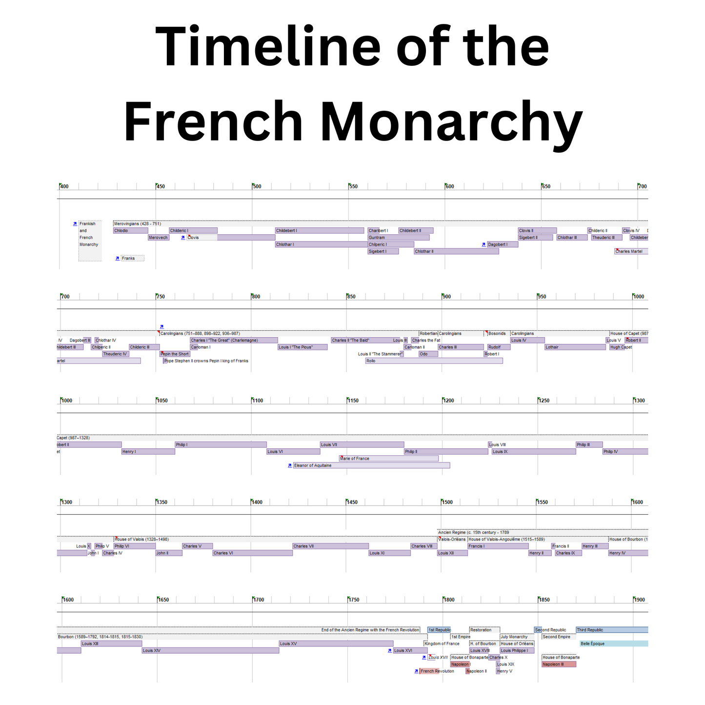 Timeline of the French Monarchy
