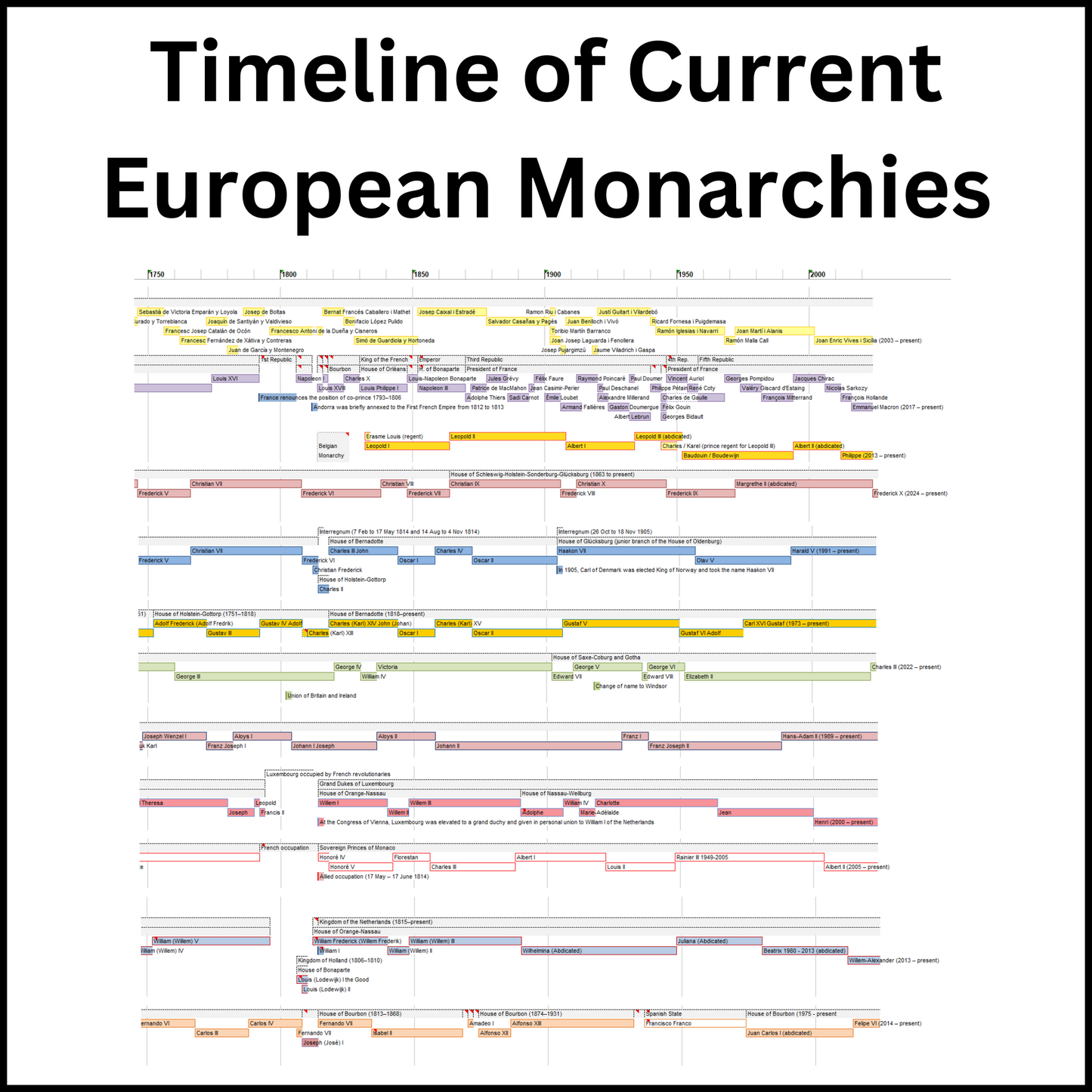 Timeline of Current Monarchies