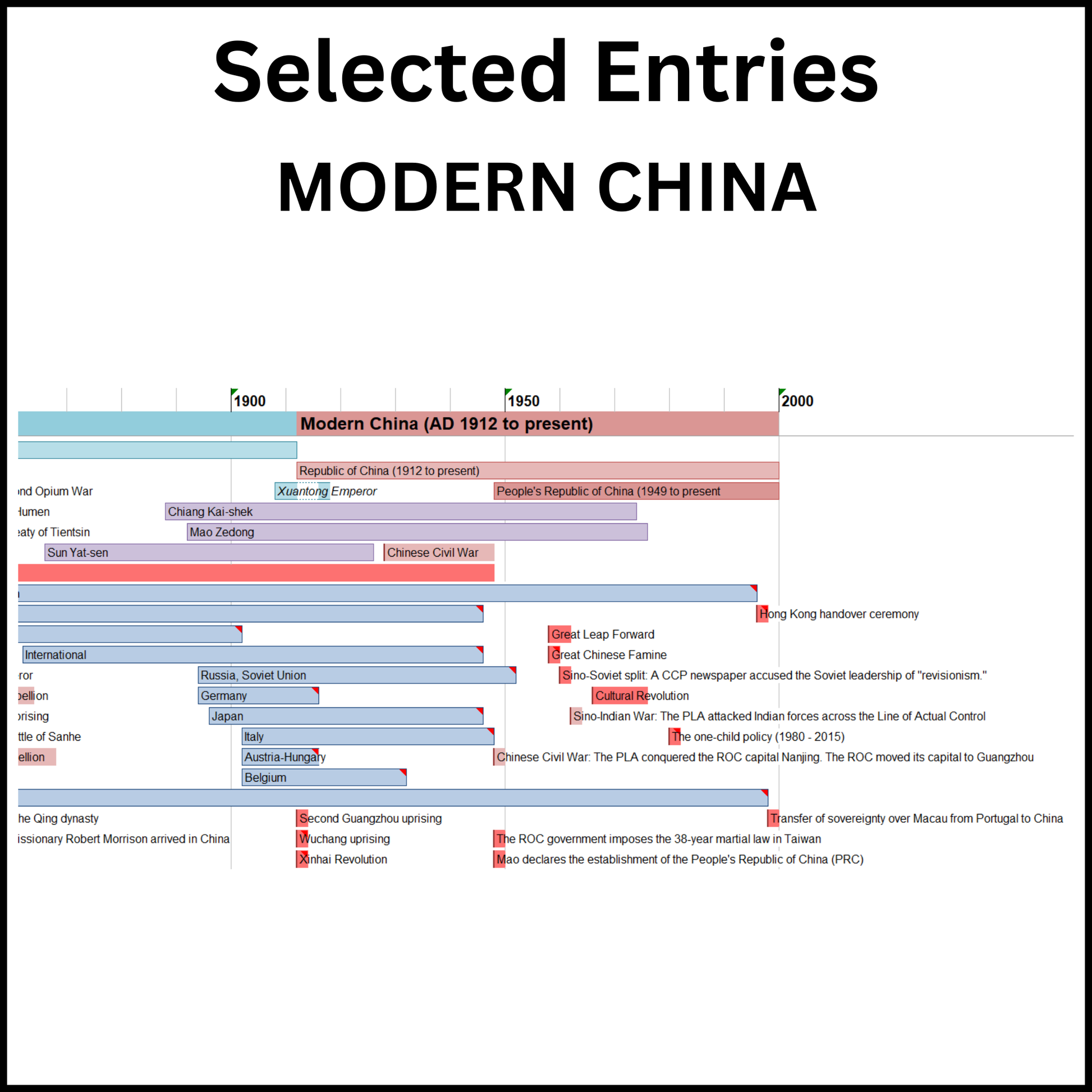 Example of a section of the Timeline of China showing Modern China.