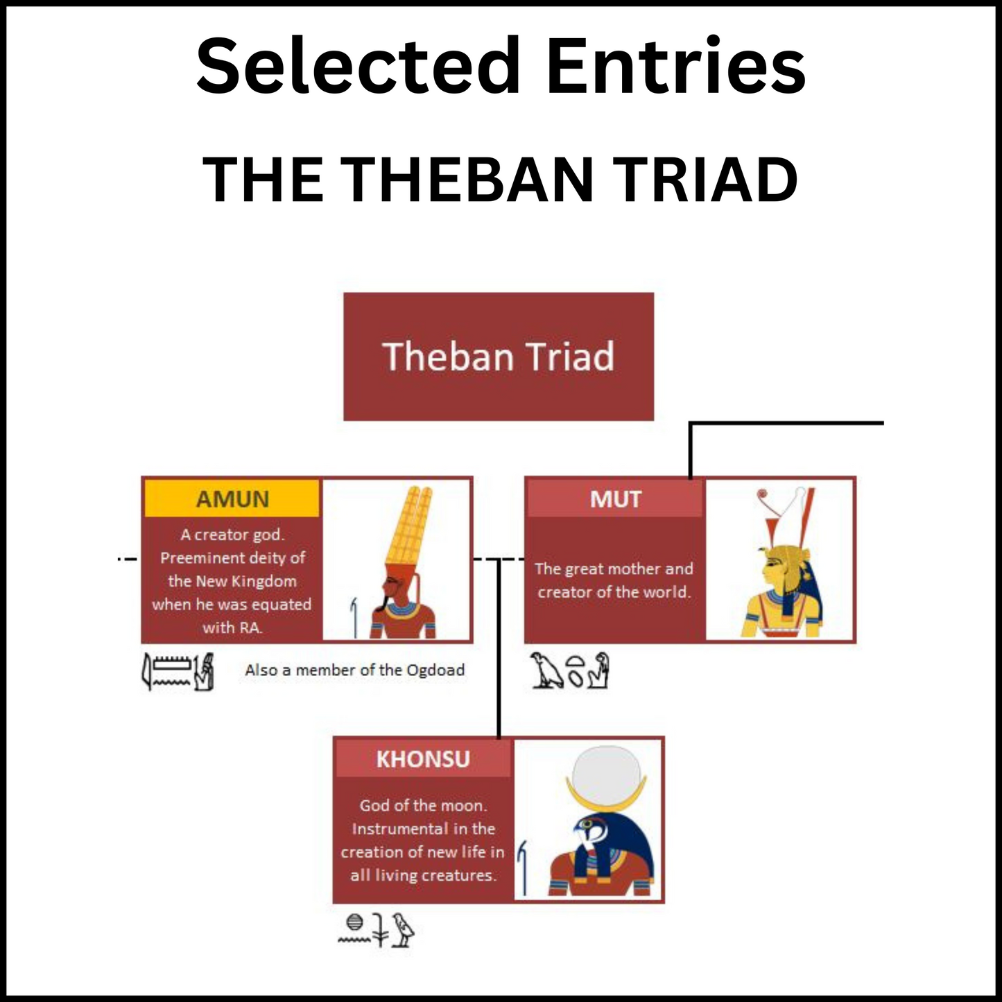 Example of a section of the Family Tree of the Egyptian Gods showing the Theban Triad.