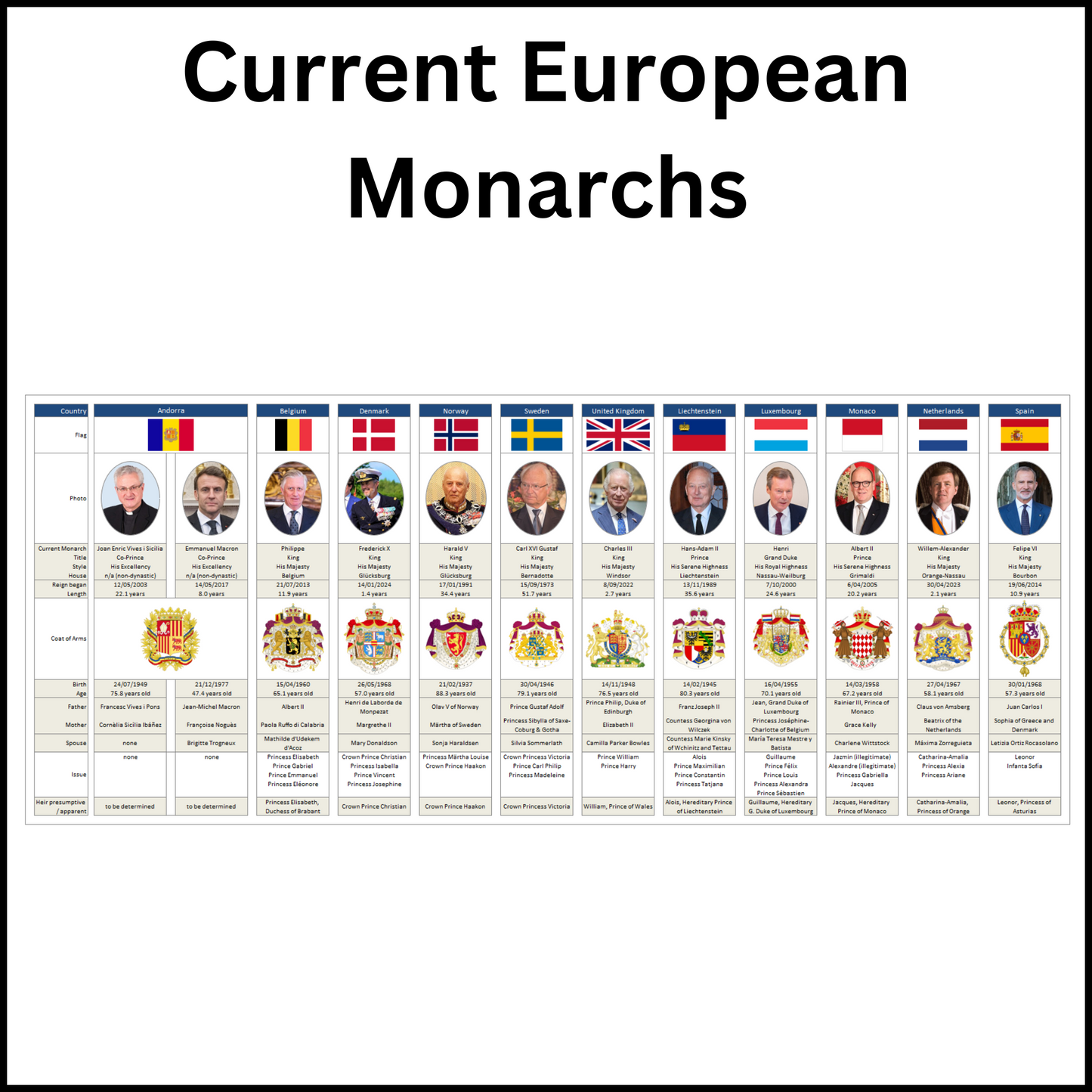Details of the current European Monarchs