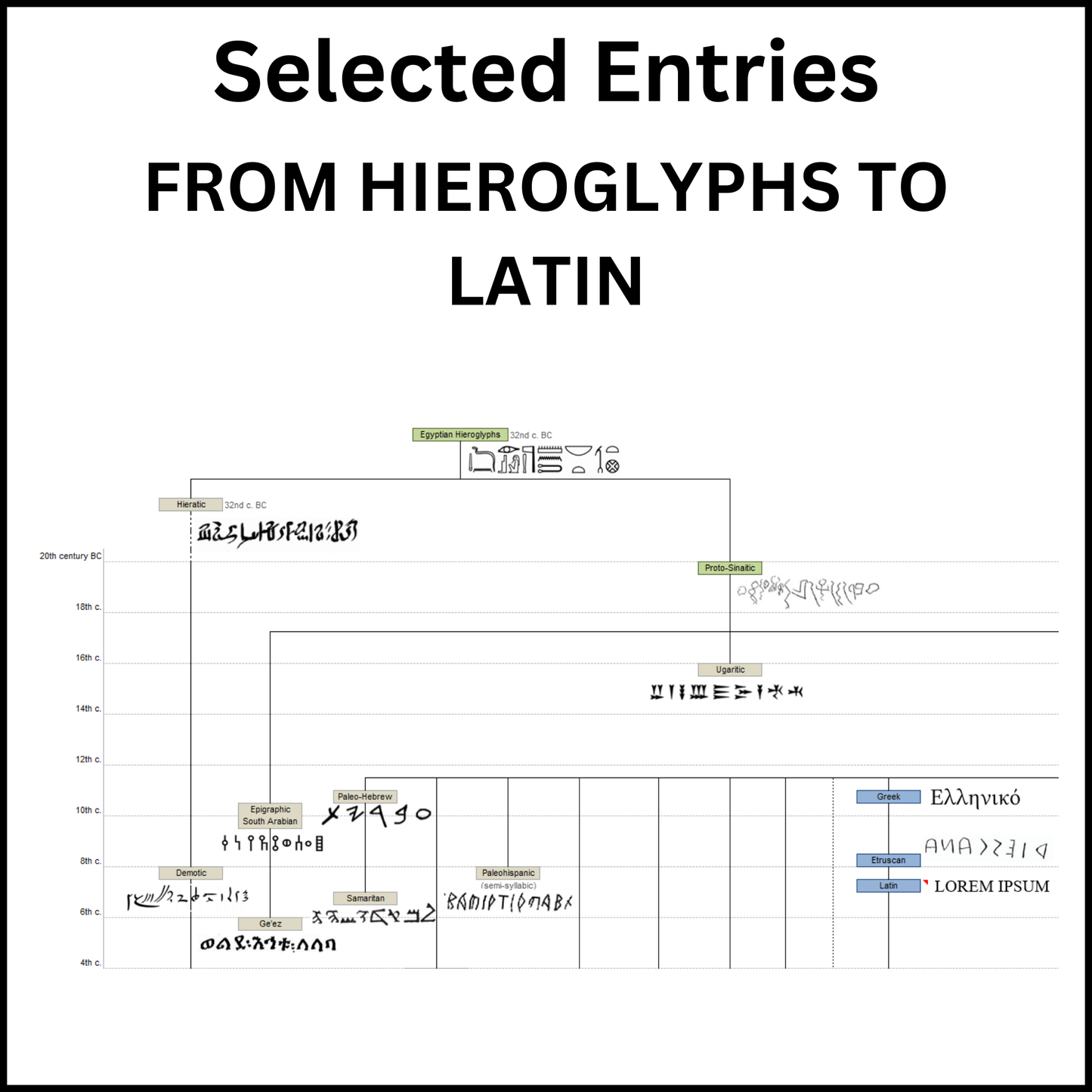 Example of a section of the Major Indo-European language families and Major writing systems showing the development from Hieroglyphs to the Latin alphabet.