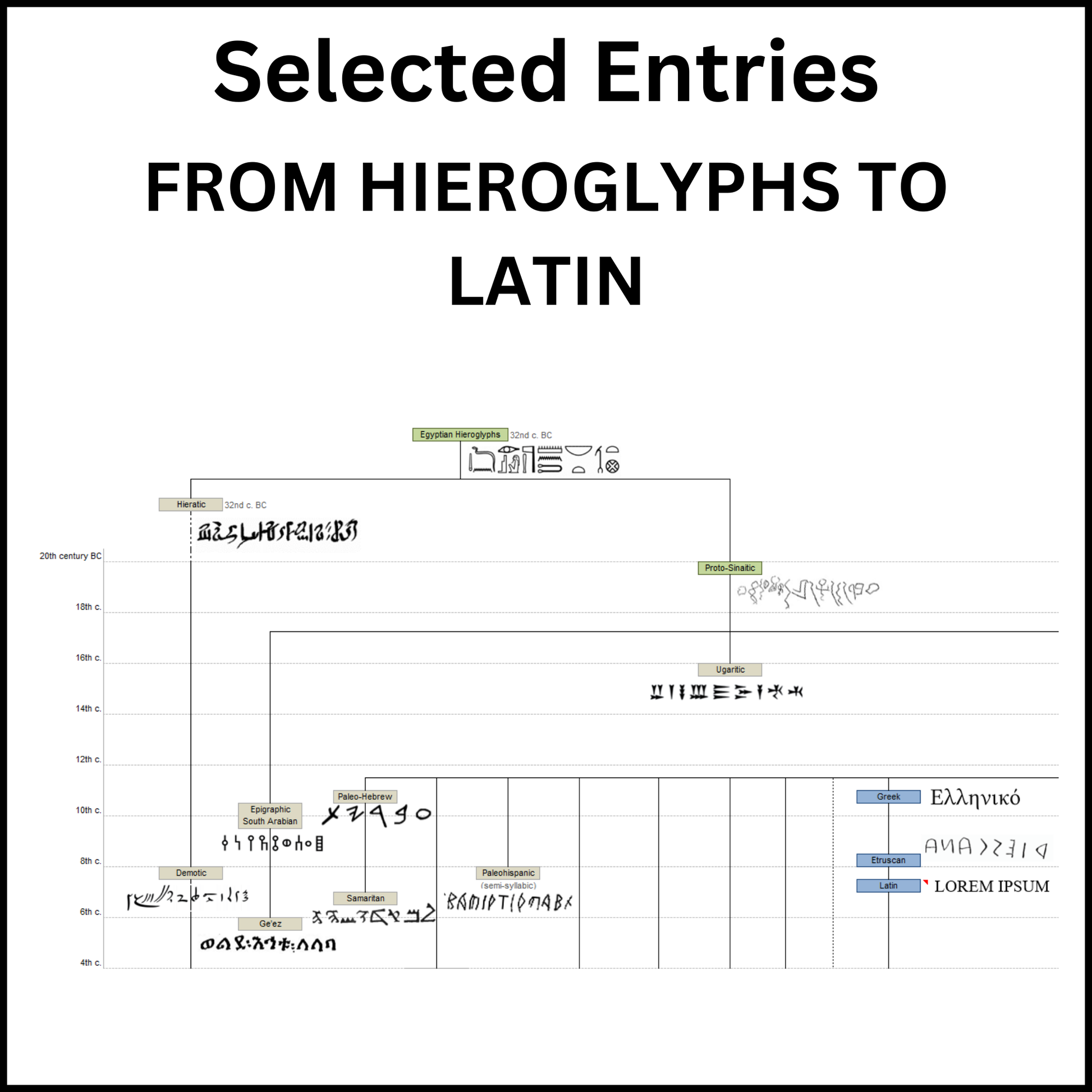 Example of a section of the Major Indo-European language families and Major writing systems showing the development from Hieroglyphs to the Latin alphabet.