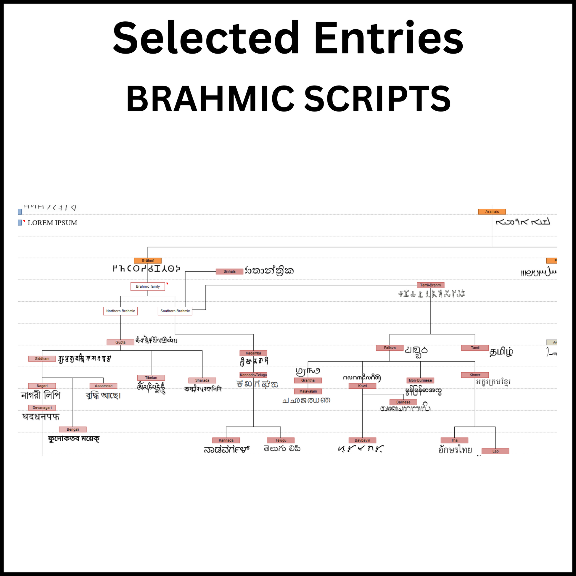 Example of a section of the Major Indo-European language families and Major writing systems showing the Brahmic Scripts.