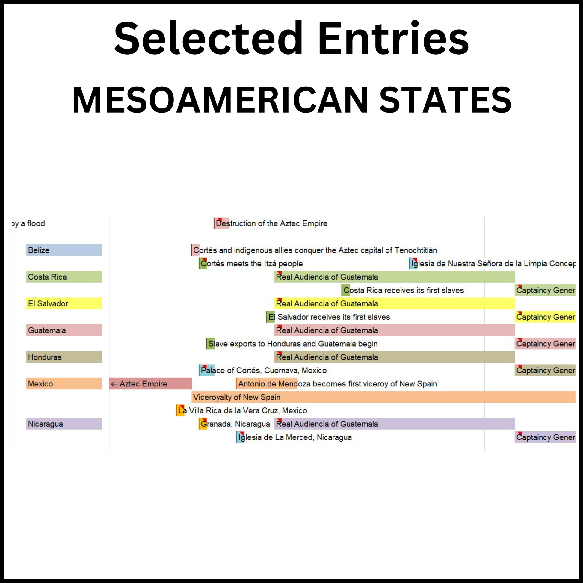 Example of a section of the Timeline of the Americas showing the Mesoamerican States.