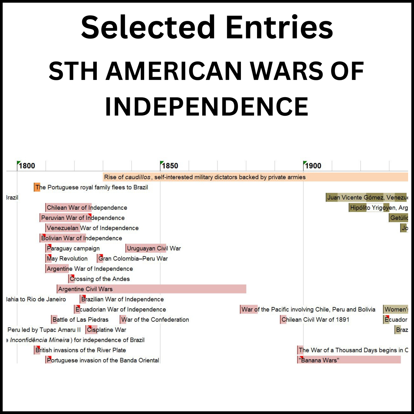 Example of a section of the Timeline of the Americas showing the South American Wars of Independence.