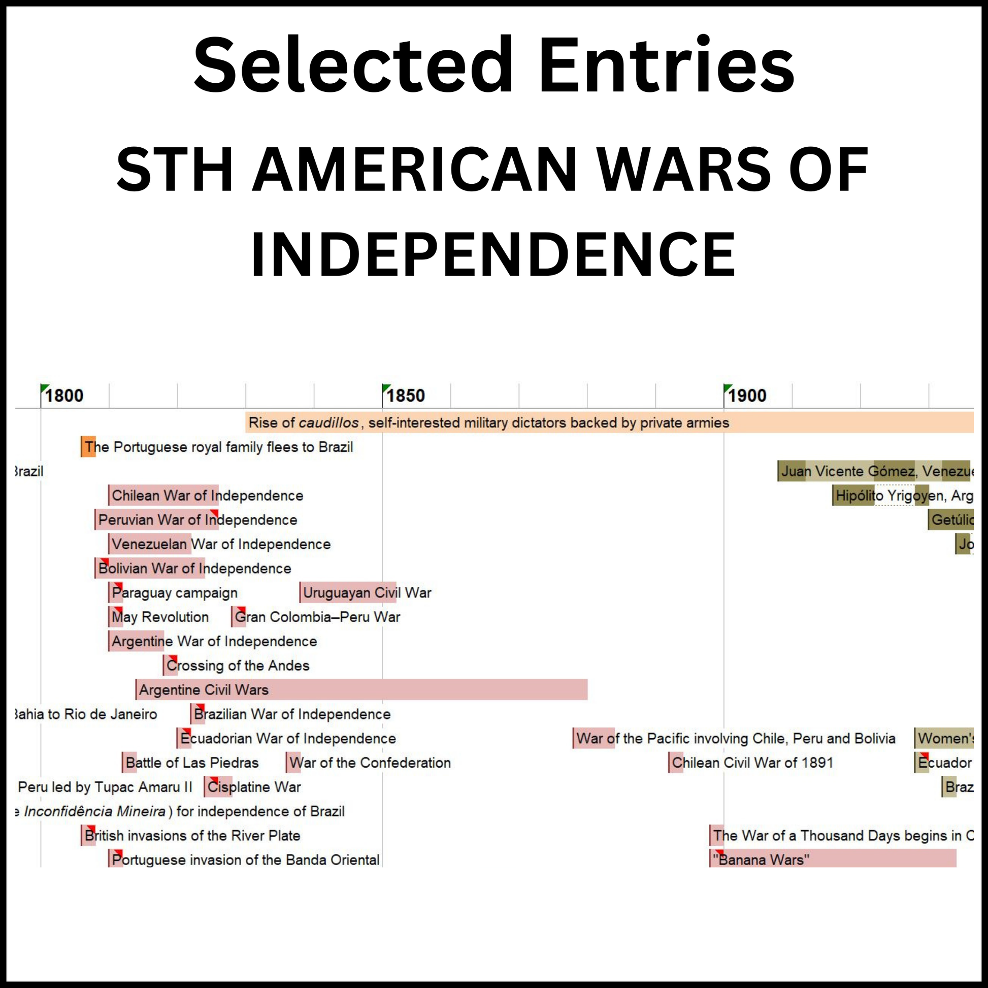 Example of a section of the Timeline of the Americas showing the South American Wars of Independence.