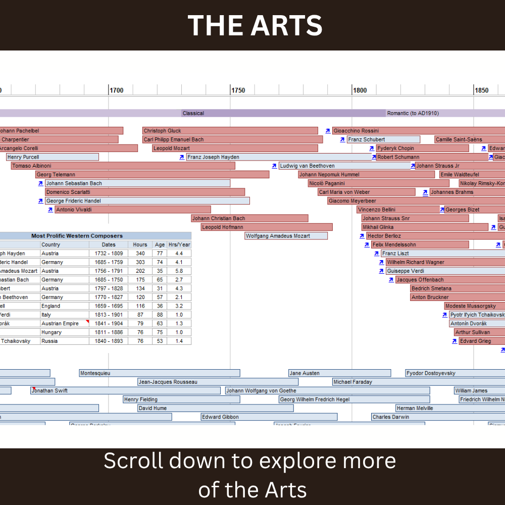World History Timeline