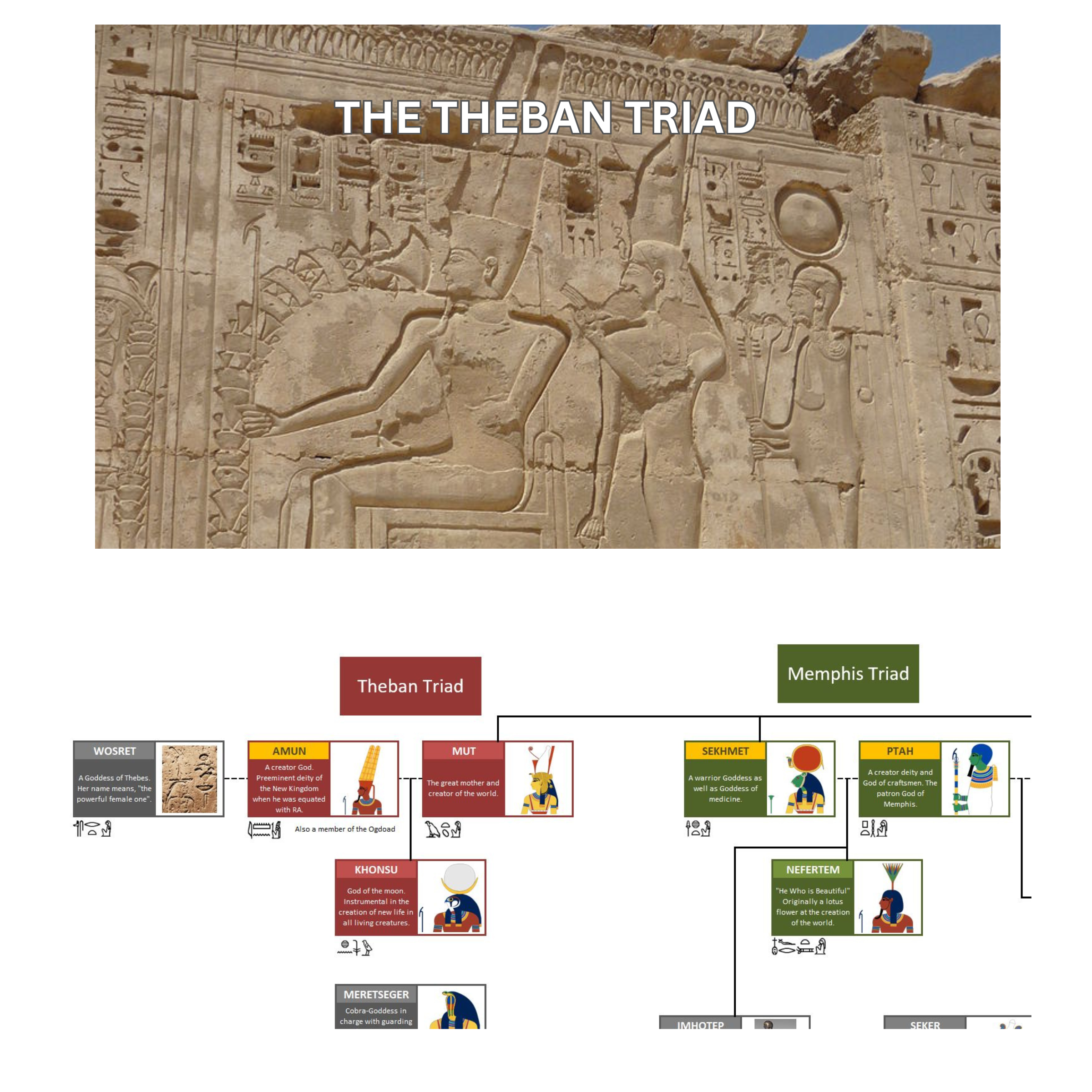 Image of the Theban Triad engraved on an Egyptian temple wall along with the accompanying section of the Family Tree.