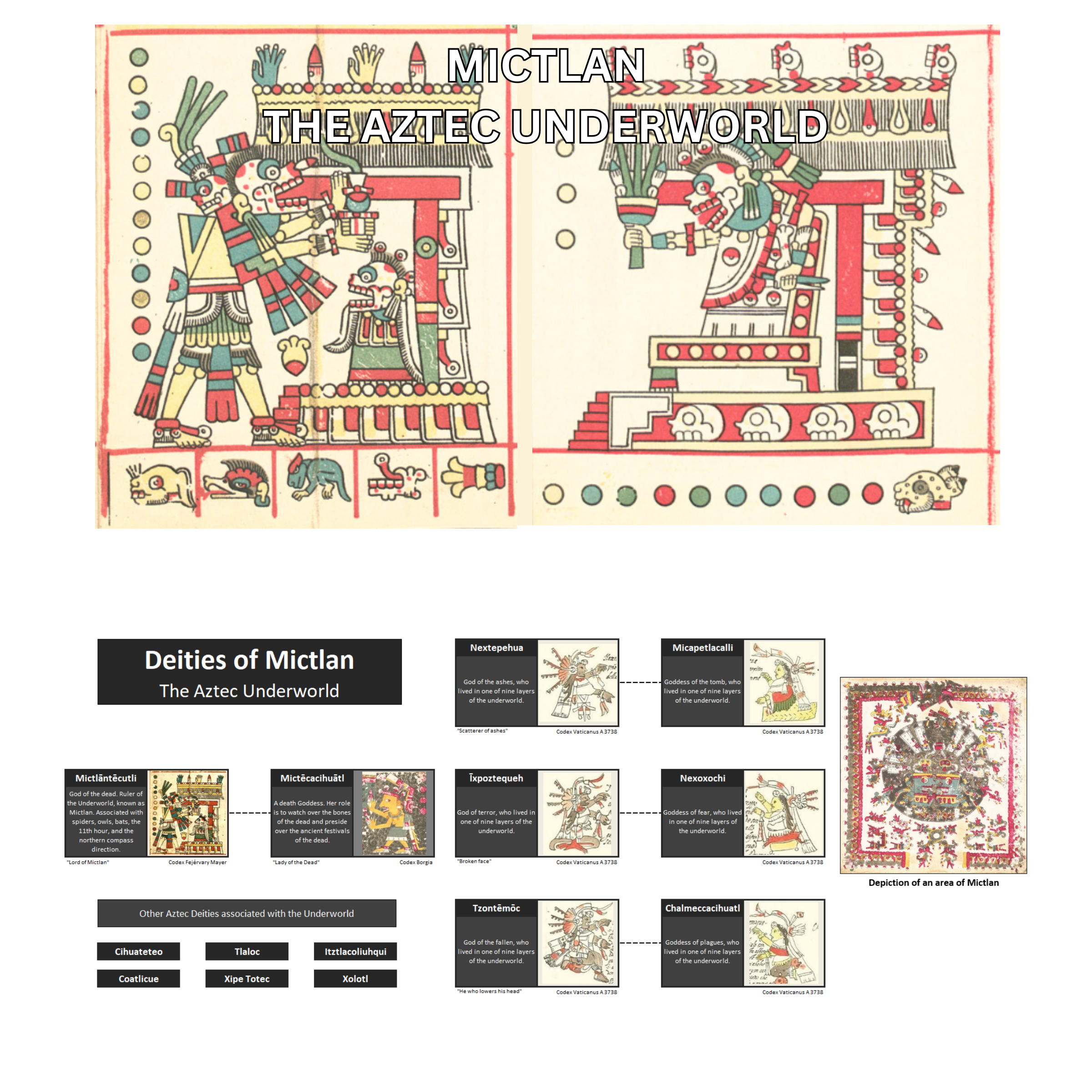 Image of the chief Aztec gods of the Underworld along with the accompanying section of the Family Tree.