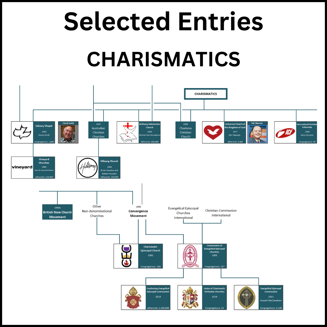Example of a section of the Family Tree of Christian Denominations showing the Charismatics.