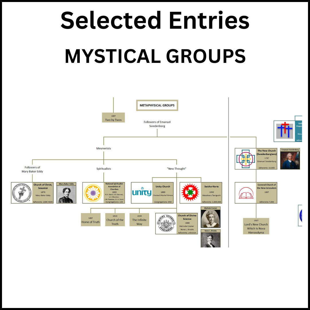 Example of a section of the Family Tree of Christian Denominations showing Mystical groups.