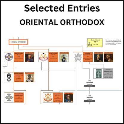 Example of a section of the Family Tree of Christian Denominations showing the Oriental Orthodox Church.