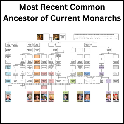 Family Tree showing the most recent Common Ancestor of all the current European Monarchs