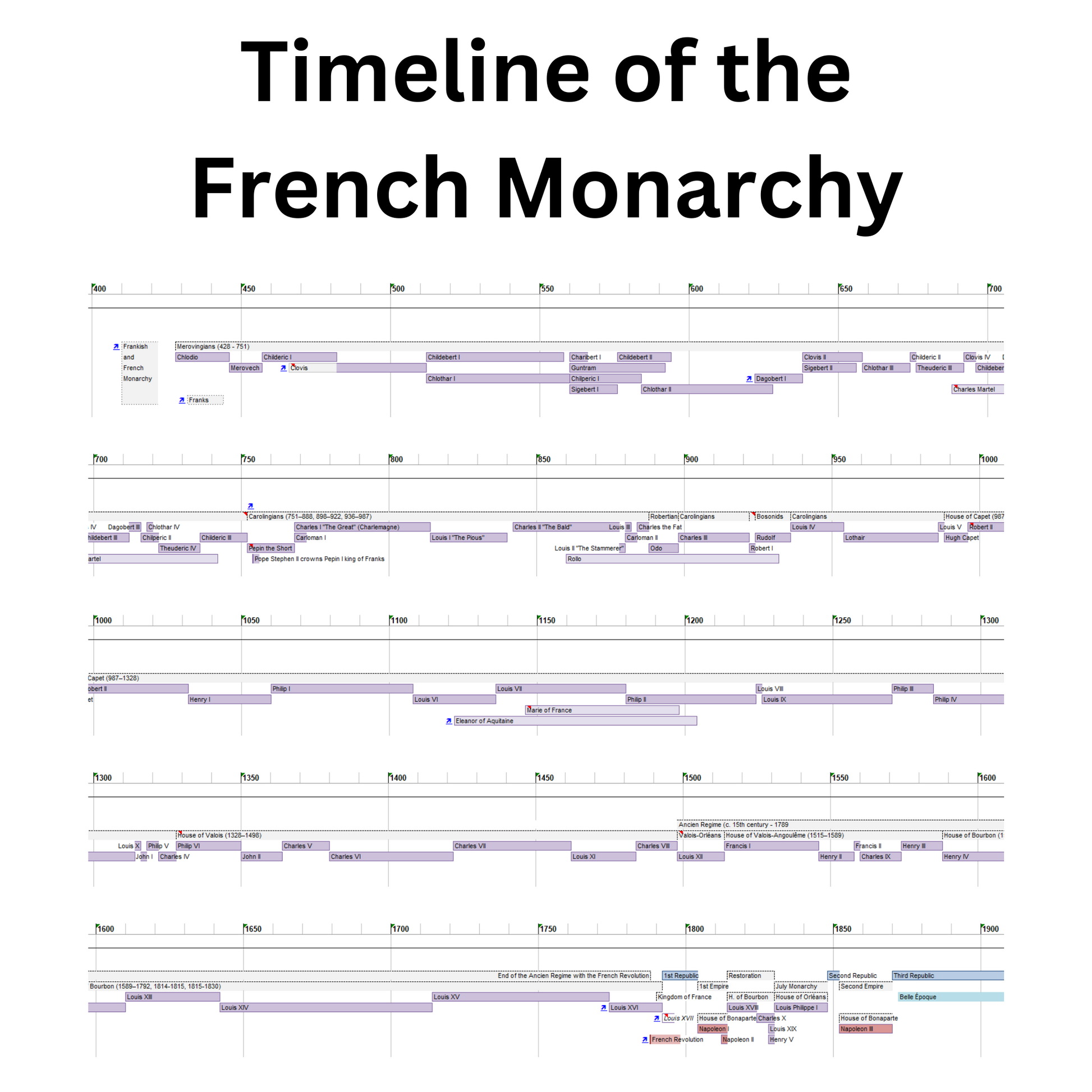 Timeline of the French Monarchy