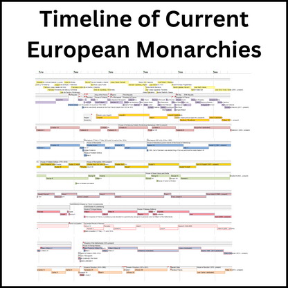 Timeline of Current Monarchies