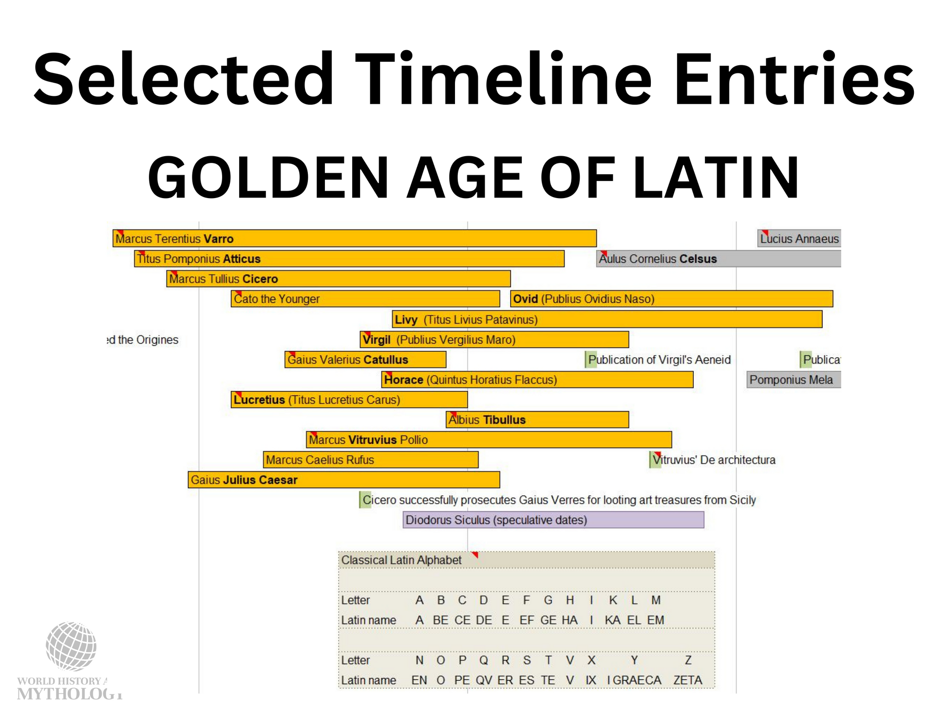 Example of a section of the Timeline of Ancient Greece and Rome showing the Golden Age of Latin.