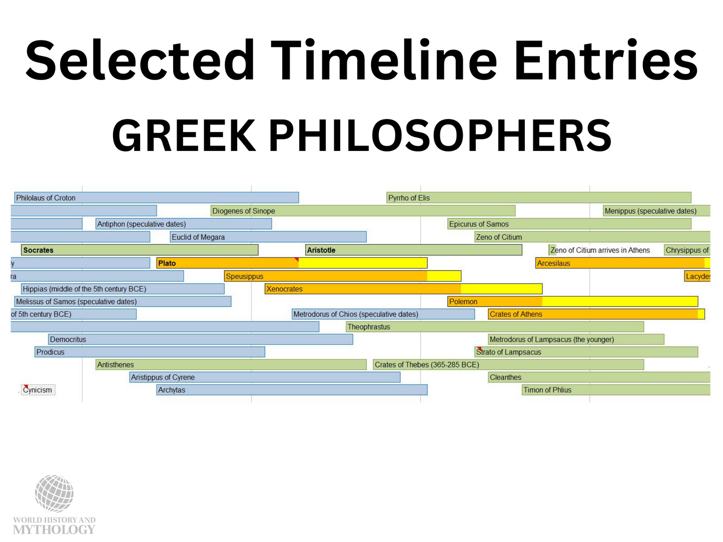 Example of a section of the Timeline of Ancient Greece and Rome showing the Greek Philosophers.