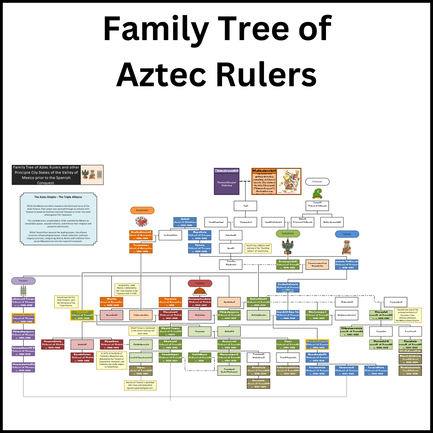 The full Family Tree of the Aztec Rulers.