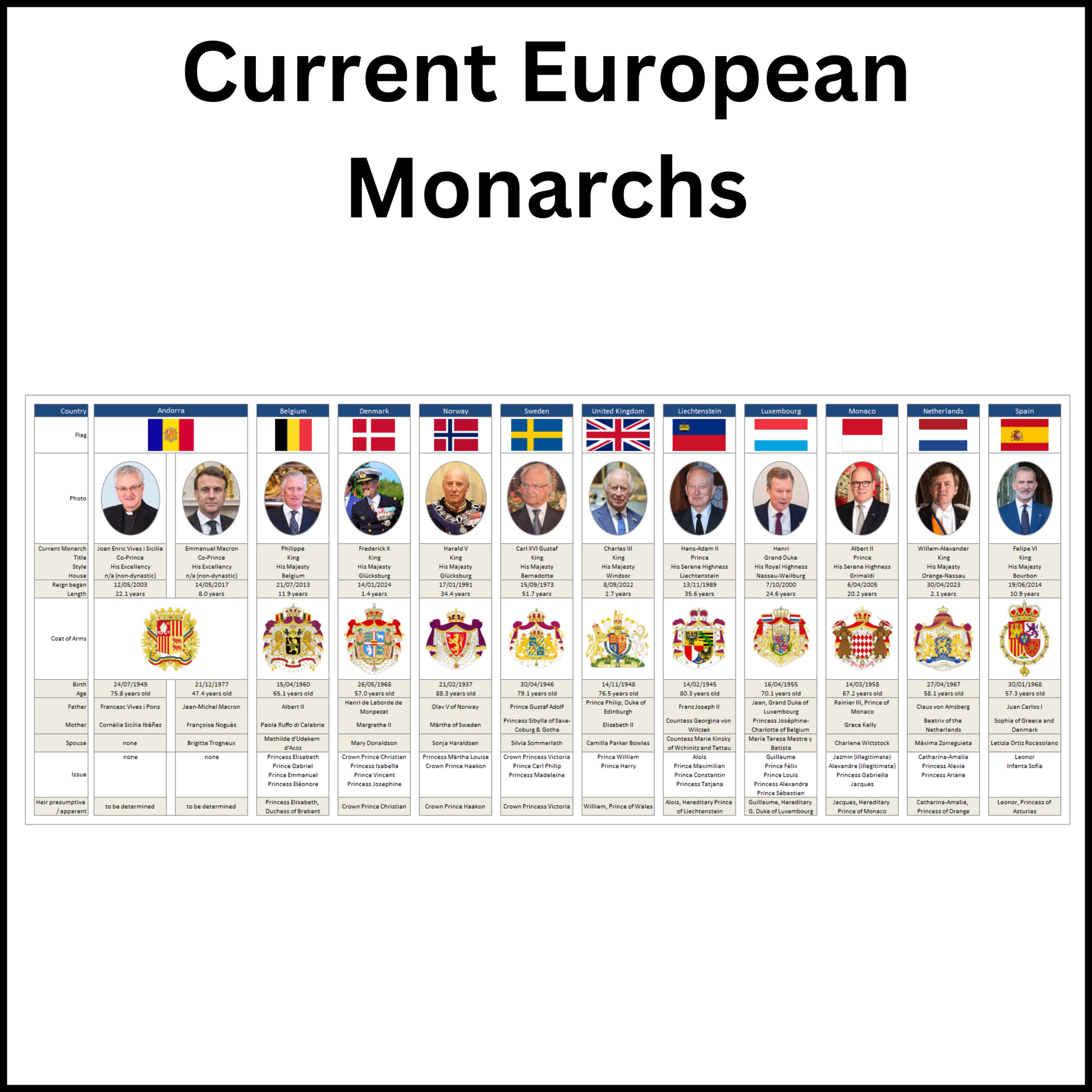 Details of the current European Monarchs