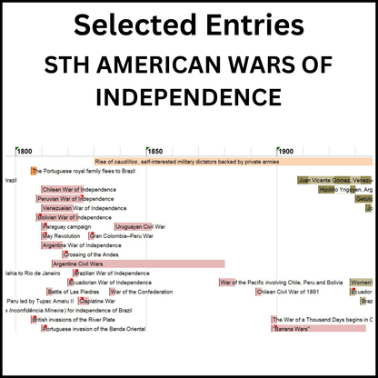 Example of a section of the Timeline of the Americas showing the South American Wars of Independence.