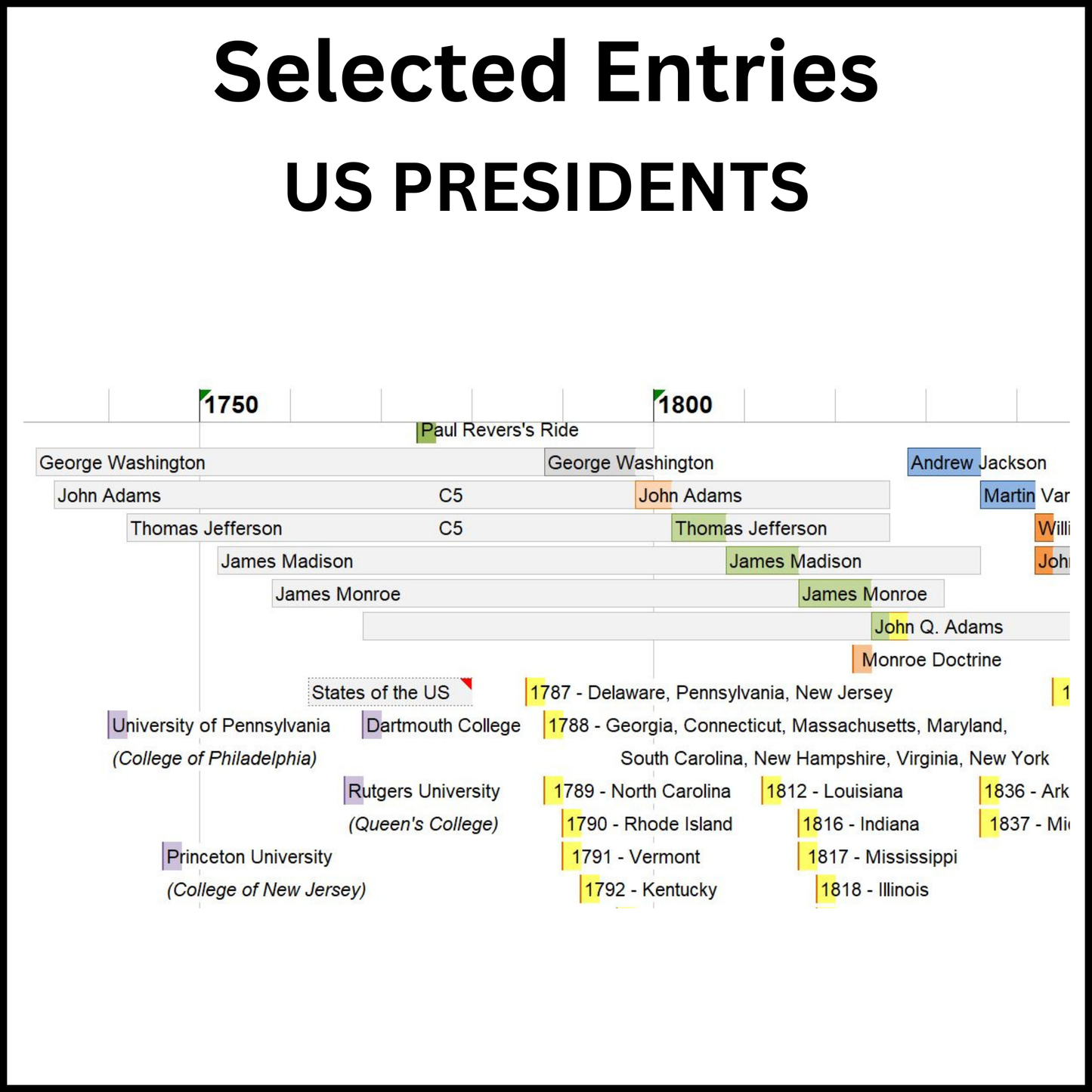 Example of a section of the Timeline of the Americas showing the Presidents of the United States of America.